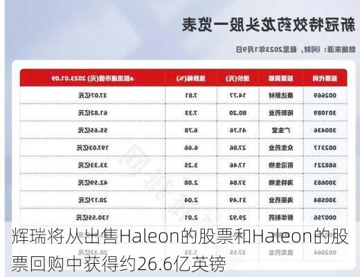 辉瑞将从出售Haleon的股票和Haleon的股票回购中获得约26.6亿英镑