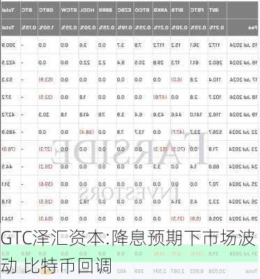 GTC泽汇资本:降息预期下市场波动 比特币回调