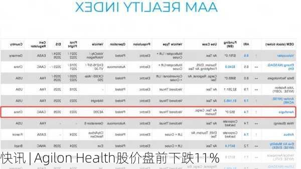 快讯 | Agilon Health股价盘前下跌11%