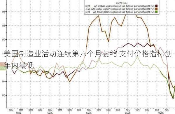 美国制造业活动连续第六个月萎缩 支付价格指标创年内最低