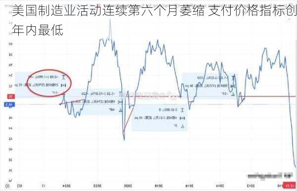 美国制造业活动连续第六个月萎缩 支付价格指标创年内最低