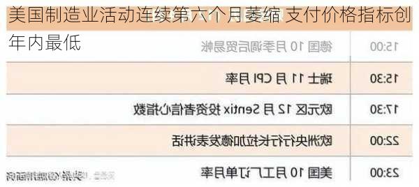 美国制造业活动连续第六个月萎缩 支付价格指标创年内最低