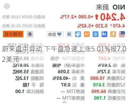 蔚来盘中异动 下午盘急速上涨5.01%报7.02美元