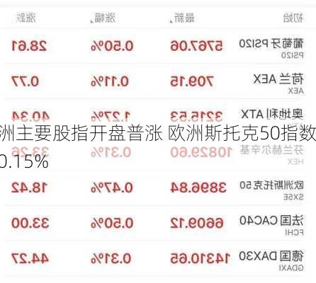 欧洲主要股指开盘普涨 欧洲斯托克50指数涨0.15%