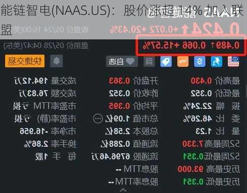 能链智电(NAAS.US)：股价涨超 14% 加入联盟