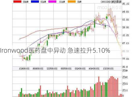 Ironwood医药盘中异动 急速拉升5.10%