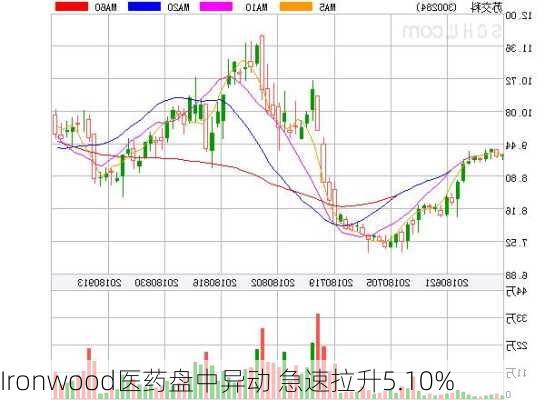 Ironwood医药盘中异动 急速拉升5.10%