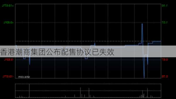 香港潮商集团公布配售协议已失效