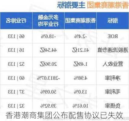 香港潮商集团公布配售协议已失效