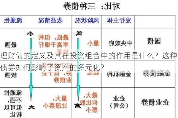 理财债的定义及其在投资组合中的作用是什么？这种债券如何影响了资产的多元化？