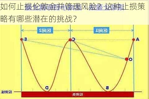 如何止损伦敦金并管理风险？这种止损策略有哪些潜在的挑战？