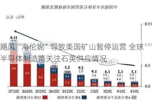 飓风“海伦妮”导致美国矿山暂停运营 全球半导体制造商关注石英供应情况