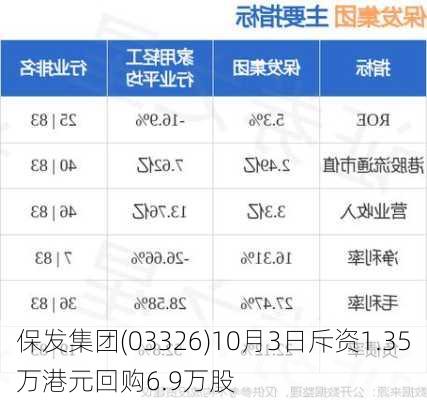 保发集团(03326)10月3日斥资1.35万港元回购6.9万股