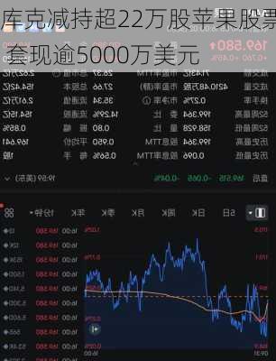 库克减持超22万股苹果股票 套现逾5000万美元