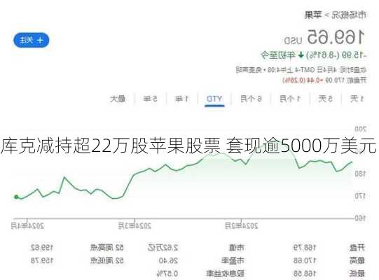 库克减持超22万股苹果股票 套现逾5000万美元