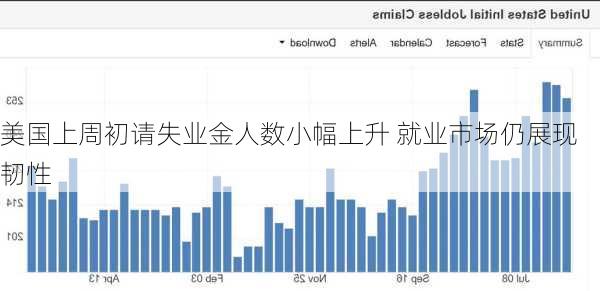 美国上周初请失业金人数小幅上升 就业市场仍展现韧性