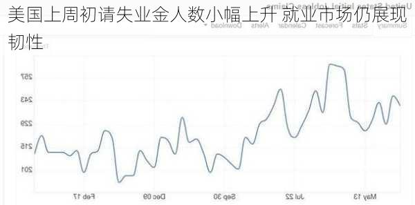 美国上周初请失业金人数小幅上升 就业市场仍展现韧性