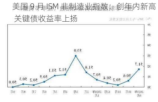 美国 9 月 ISM 非制造业指数：创年内新高  关键债收益率上扬