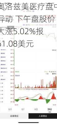 奥洛兹美医疗盘中异动 下午盘股价大涨5.02%报61.08美元