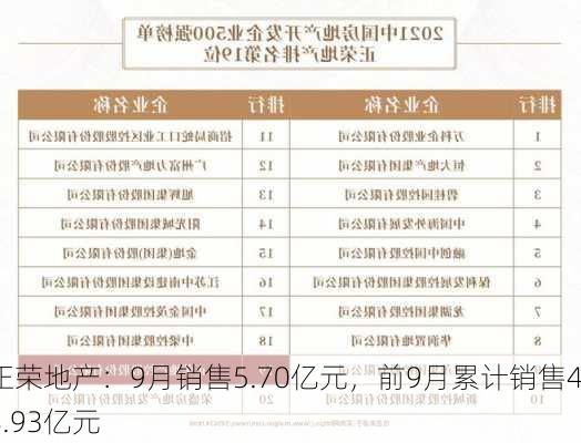 正荣地产：9月销售5.70亿元，前9月累计销售48.93亿元