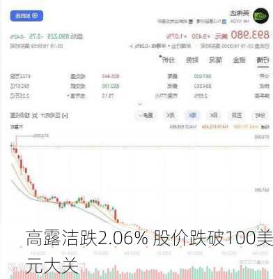 高露洁跌2.06% 股价跌破100美元大关