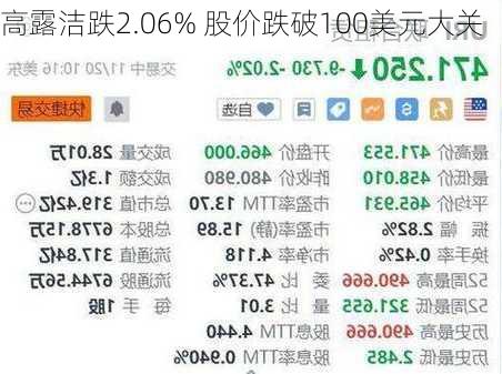 高露洁跌2.06% 股价跌破100美元大关