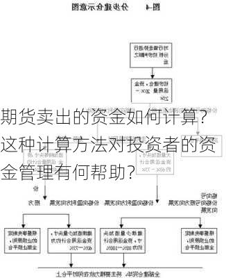 期货卖出的资金如何计算？这种计算方法对投资者的资金管理有何帮助？