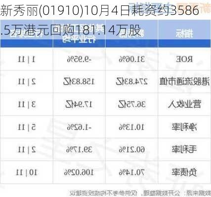 新秀丽(01910)10月4日耗资约3586.5万港元回购181.14万股