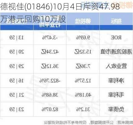 德视佳(01846)10月4日斥资47.98万港元回购10万股