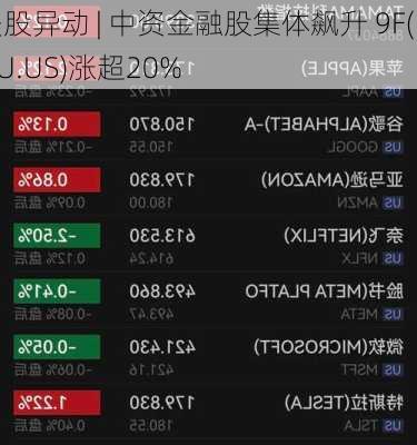 美股异动 | 中资金融股集体飙升 9F(JFU.US)涨超20%