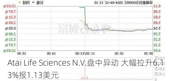 Atai Life Sciences N.V.盘中异动 大幅拉升6.13%报1.13美元