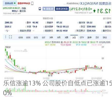 乐信涨逾13% 公司股价自低点已涨逾150%