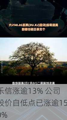 乐信涨逾13% 公司股价自低点已涨逾150%