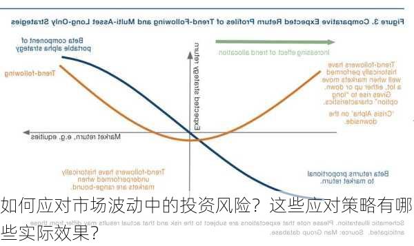 如何应对市场波动中的投资风险？这些应对策略有哪些实际效果？