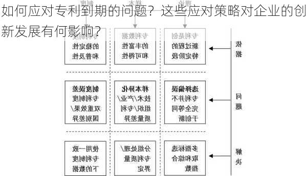 如何应对专利到期的问题？这些应对策略对企业的创新发展有何影响？