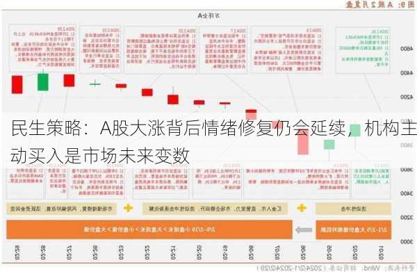 民生策略：A股大涨背后情绪修复仍会延续，机构主动买入是市场未来变数