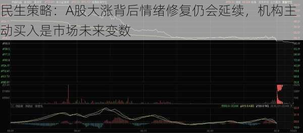 民生策略：A股大涨背后情绪修复仍会延续，机构主动买入是市场未来变数