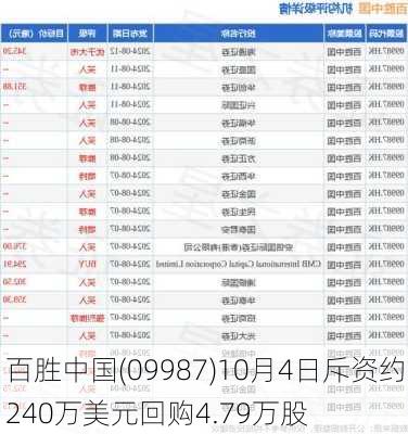 百胜中国(09987)10月4日斥资约240万美元回购4.79万股