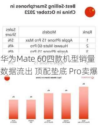 华为Mate 60四款机型销量数据流出 顶配垫底 Pro卖爆