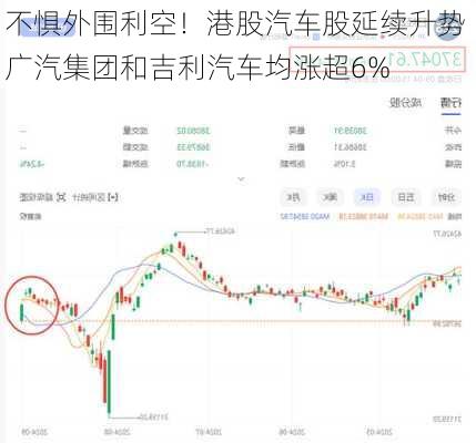 不惧外围利空！港股汽车股延续升势 广汽集团和吉利汽车均涨超6%