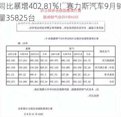 同比暴增402.81%！赛力斯汽车9月销量35825台