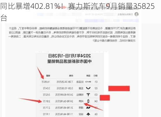 同比暴增402.81%！赛力斯汽车9月销量35825台