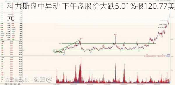 科力斯盘中异动 下午盘股价大跌5.01%报120.77美元