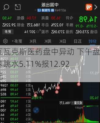 诺瓦瓦克斯医药盘中异动 下午盘快速跳水5.11%报12.92美元