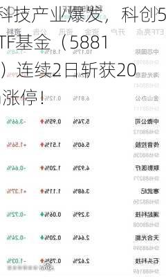 硬科技产业爆发，科创50ETF基金（588180）连续2日斩获20cm涨停！