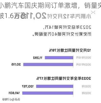 小鹏汽车国庆期间订单激增，销量突破1.6万台