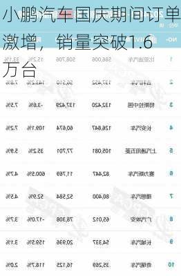 小鹏汽车国庆期间订单激增，销量突破1.6万台