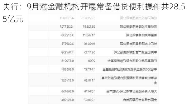 央行：9月对金融机构开展常备借贷便利操作共28.55亿元