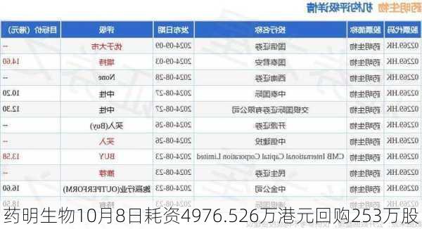 药明生物10月8日耗资4976.526万港元回购253万股