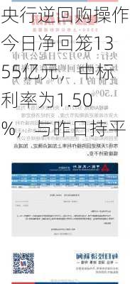 央行逆回购操作今日净回笼1355亿元，中标利率为1.50%，与昨日持平